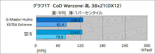 #052Υͥ/PRۥG-Master Hydro X570A ExtremeפϡCPURTX 30꡼䲽ƹǽŲξΩˤΥPC