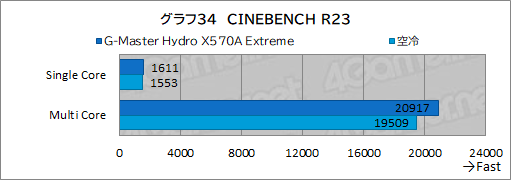 #069Υͥ/PRۥG-Master Hydro X570A ExtremeפϡCPURTX 30꡼䲽ƹǽŲξΩˤΥPC