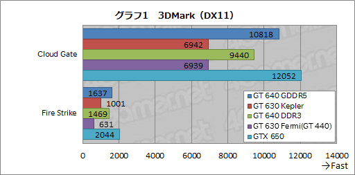 GK208פäƤʤ ǡо줷GeForce GT 640630פƥ 