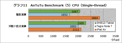 #048Υͥ/SHIELD Tabletץӥ塼NVIDIAġ֥ޡAndroid֥åȡפεˤʤȤҤü鸡ڤƤߤ