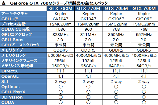 #010Υͥ/NVIDIAKeplerѤΡGeForce GTX 700Mץ꡼ȯɽǾ̤GTX 780MGK104ե륹ڥå