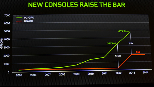 #004Υͥ/E3 2013ϼ奲ൡ˺Ѥ줺ȤGeForceϻʤ NVIDIAPS4Xbox Oneо򴿷ޤͳȤ