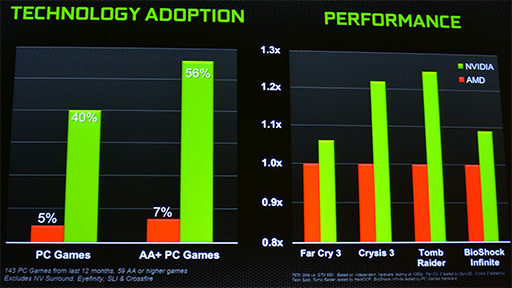 E3 2013ϼ奲ൡ˺Ѥ줺ȤGeForceϻʤ NVIDIAPS4Xbox Oneо򴿷ޤͳȤ