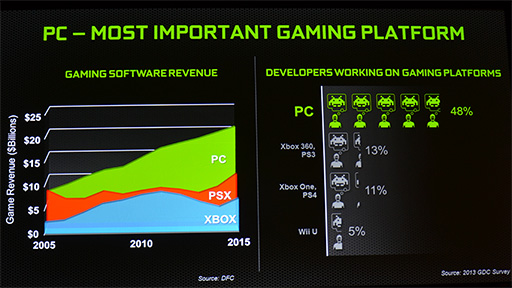 E3 2013ϼ奲ൡ˺Ѥ줺ȤGeForceϻʤ NVIDIAPS4Xbox Oneо򴿷ޤͳȤ