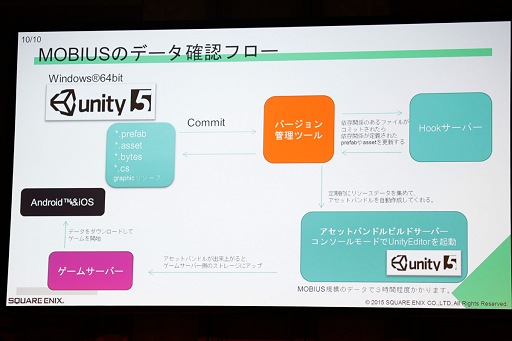 Unite 2015ϥХǥʥХ󥰤餱ʤHDƥμ¸ܻؤMOBIUS FINAL FANTASYפUnity 5ɤȤäƤΤ