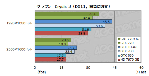 GeForce GTX 770ץӥ塼GTX 700꡼2ƤȤʤȥꥯå7GHzGTX 680ɤ㤤ʤΤ