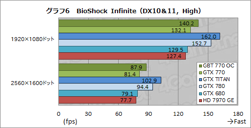 GeForce GTX 770ץӥ塼GTX 700꡼2ƤȤʤȥꥯå7GHzGTX 680ɤ㤤ʤΤ