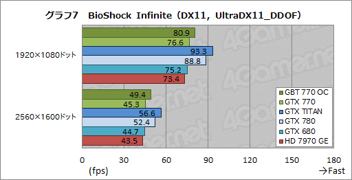 GeForce GTX 770ץӥ塼GTX 700꡼2ƤȤʤȥꥯå7GHzGTX 680ɤ㤤ʤΤ