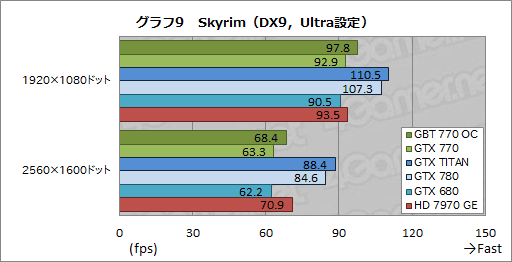 GeForce GTX 770ץӥ塼GTX 700꡼2ƤȤʤȥꥯå7GHzGTX 680ɤ㤤ʤΤ