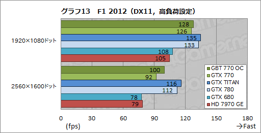 #047Υͥ/GeForce GTX 770ץӥ塼GTX 700꡼2ƤȤʤȥꥯå7GHzGTX 680ɤ㤤ʤΤ