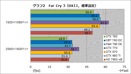 GeForce GTX 760ץӥ塼GTX 660 Tiμפ˥᥹ƤʤϤʤ