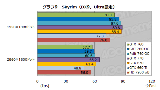 #059Υͥ/GeForce GTX 760ץӥ塼GTX 660 Tiμפ˥᥹ƤʤϤʤ