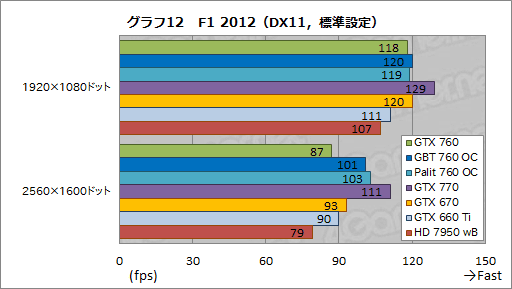 #062Υͥ/GeForce GTX 760ץӥ塼GTX 660 Tiμפ˥᥹ƤʤϤʤ