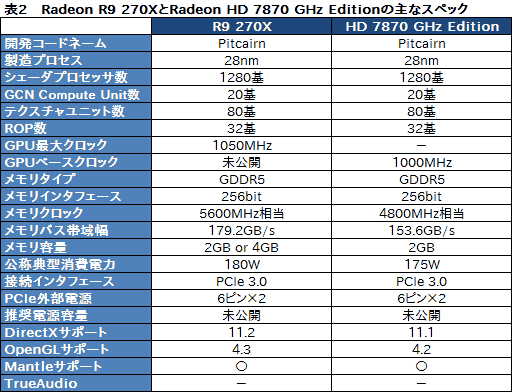 #017Υͥ/AMDR9 290꡼Radeon R9R7꡼ΥڥåR9 280XʲϴŪHD 7000ϤΥեå