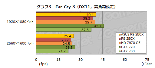 #028Υͥ/ASUSRadeon R9 280X270XǥꥸʥĤȥååˤϤɤβͤ뤫