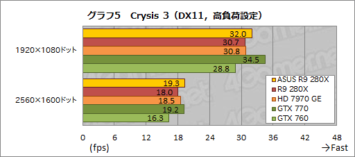 #030Υͥ/ASUSRadeon R9 280X270XǥꥸʥĤȥååˤϤɤβͤ뤫