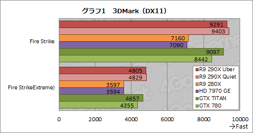 #023Υͥ/Radeon R9 290Xץӥ塼ץå2816礷ȥ󥹥ɤμϤϤ