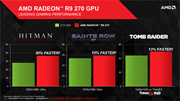 #012Υͥ/Radeon R9 270ץӥ塼179ɥΡȤۤHD 7870 GHz EditionɤϡŸ1פλԾǼȤʤGPU