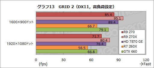 #029Υͥ/Radeon R9 270ץӥ塼179ɥΡȤۤHD 7870 GHz EditionɤϡŸ1פλԾǼȤʤGPU