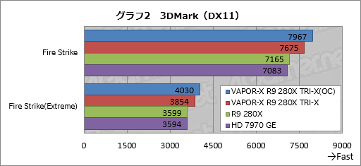 #024Υͥ/SapphireιR9 280XɡVAPOR-X R9 280X TRI-X OCפƥȡʰʳϴ