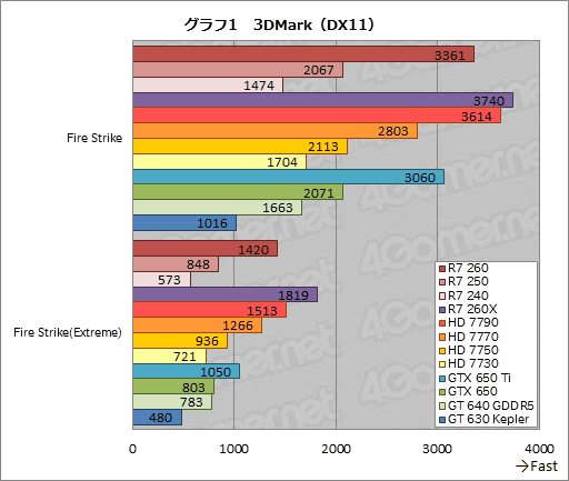 #037Υͥ/Radeon R7 260250240ץӥ塼Radeonβ̥ǥ뤬3DǽޤȤƳǧƤߤ