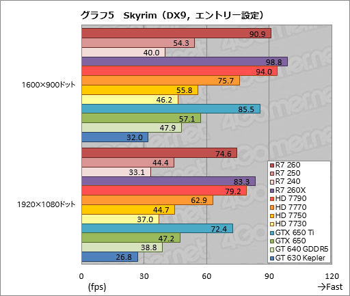 Radeon R7 260250240ץӥ塼Radeonβ̥ǥ뤬3DǽޤȤƳǧƤߤ