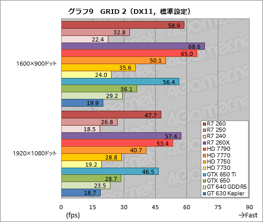 #044Υͥ/Radeon R7 260250240ץӥ塼Radeonβ̥ǥ뤬3DǽޤȤƳǧƤߤ