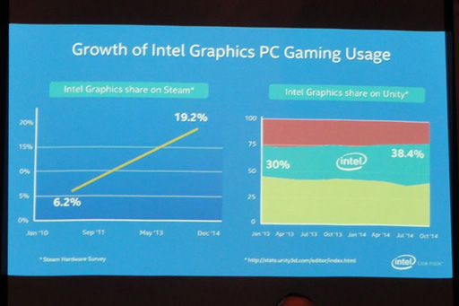 GDC 2015IntelRaptr١Υץ쥤ĶٱġȯɽǥȥåBroadwell˴ؤ⾯餫