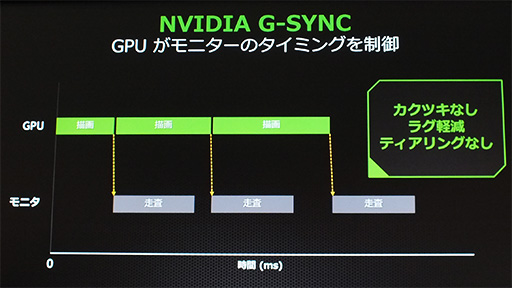 NVIDIAȼΥǥץ쥤ƱѡG-SYNCפΥǥոΥ٥Ȥǹ