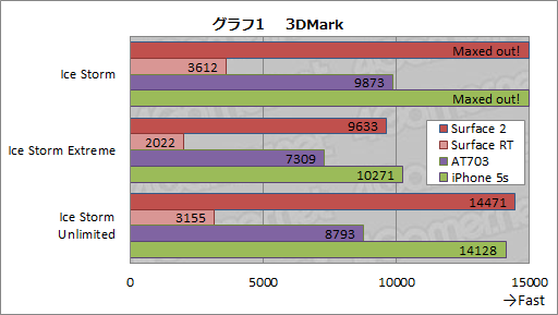 #027Υͥ/Microsoft֥åȤ2ơSurface 2פiPadAndroid֥åȤΩʤˤʤäΤ