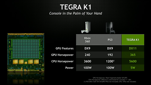 CES 2014ϡ®NVIDIAμSoCϡTegra K1סKeplerCUDA Core192ѤCPU4A15⤷2Denver