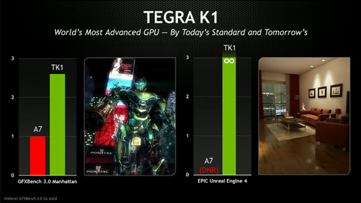 CES 2014ϡ®NVIDIAμSoCϡTegra K1סKeplerCUDA Core192ѤCPU4A15⤷2Denver