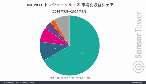 10ǯޤONE PIECE ȥ쥸㡼롼פ߷׼פ10ɥ1595ߡˤˡSensor TowerݡȤ