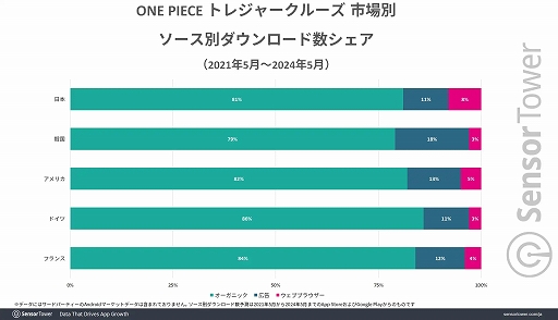 10ǯޤONE PIECE ȥ쥸㡼롼פ߷׼פ10ɥ1595ߡˤˡSensor TowerݡȤ