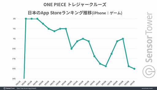 10ǯޤONE PIECE ȥ쥸㡼롼פ߷׼פ10ɥ1595ߡˤˡSensor TowerݡȤ