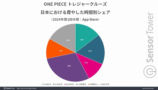 10ǯޤONE PIECE ȥ쥸㡼롼פ߷׼פ10ɥ1595ߡˤˡSensor TowerݡȤ