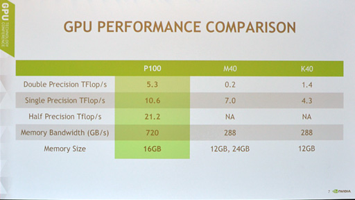 GTC 2016ʤ3DGETeslaȤо줷GPUPascalסξܺ٤
