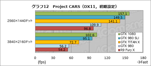  No.043Υͥ / GeForce GTX 1080ץӥ塼PascalǽGeForceϡGTX 980ƱξϤǡGTX 980 SLIƱǽȯ