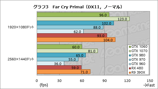 GeForce GTX 1060ץӥ塼249ɥοߥɥ륯饹GPUǽGTX 980¤ߤǡϤGTX 960¤ߤä