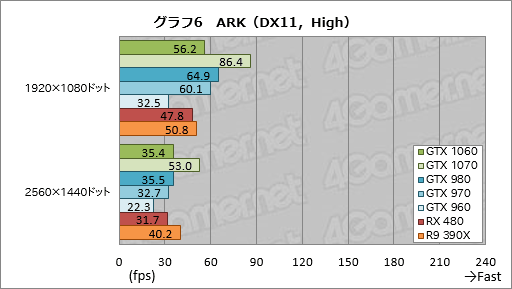 GeForce GTX 1060ץӥ塼249ɥοߥɥ륯饹GPUǽGTX 980¤ߤǡϤGTX 960¤ߤä