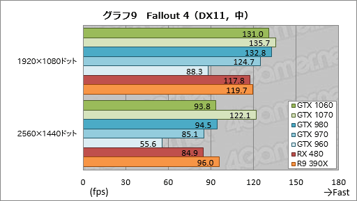  No.039Υͥ / GeForce GTX 1060ץӥ塼249ɥοߥɥ륯饹GPUǽGTX 980¤ߤǡϤGTX 960¤ߤä