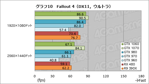  No.040Υͥ / GeForce GTX 1060ץӥ塼249ɥοߥɥ륯饹GPUǽGTX 980¤ߤǡϤGTX 960¤ߤä