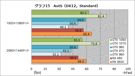 GeForce GTX 1060ץӥ塼249ɥοߥɥ륯饹GPUǽGTX 980¤ߤǡϤGTX 960¤ߤä