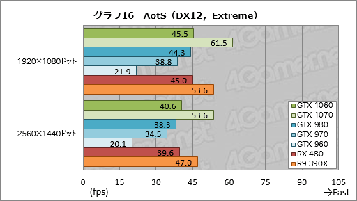 GeForce GTX 1060ץӥ塼249ɥοߥɥ륯饹GPUǽGTX 980¤ߤǡϤGTX 960¤ߤä