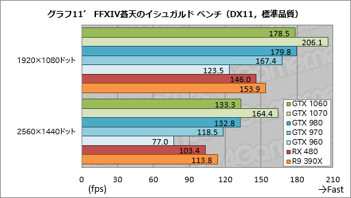  No.047Υͥ / GeForce GTX 1060ץӥ塼249ɥοߥɥ륯饹GPUǽGTX 980¤ߤǡϤGTX 960¤ߤä