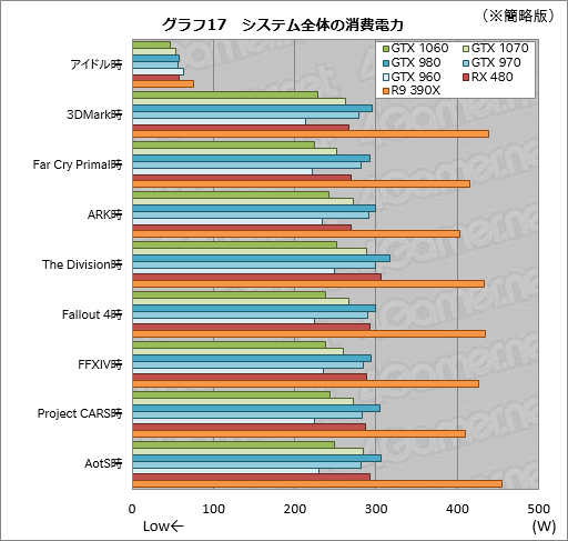 GeForce GTX 1060ץӥ塼249ɥοߥɥ륯饹GPUǽGTX 980¤ߤǡϤGTX 960¤ߤä