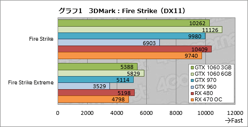 GeForce GTX 1060 3GBץӥ塼199ɥΡRX 470顼פĥݥƥ󥷥