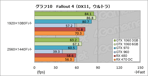 GeForce GTX 1060 3GBץӥ塼199ɥΡRX 470顼פĥݥƥ󥷥