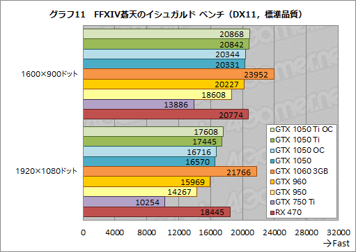 GeForce GTX 1050 TiסGeForce GTX 1050ץӥ塼̥ǥϡŸGTX 960פ