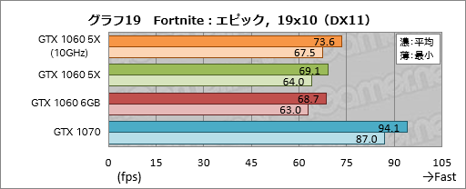  No.039Υͥ / GP104GTX 1060 6GBפ̾ǤȲ㤦 ͻָܥɡGF-GTX1060-E6GB/GD5XפǳǧƤߤ